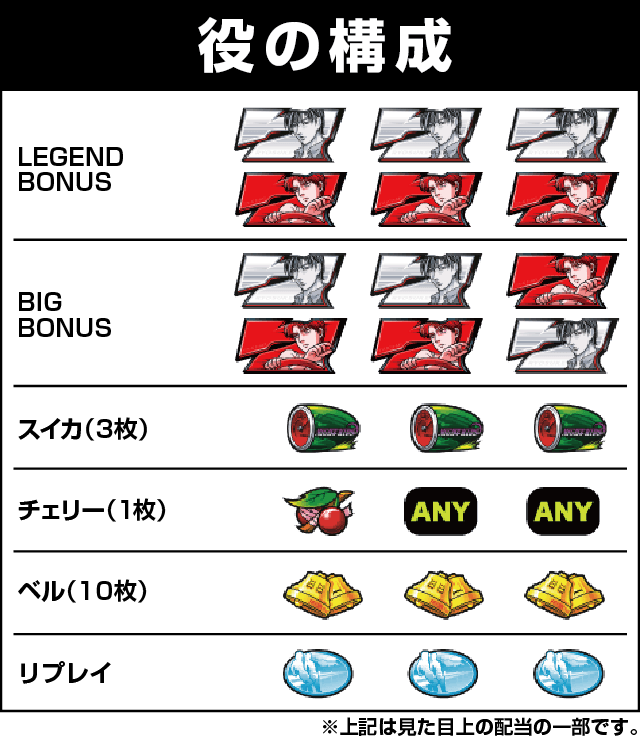 パチスロ頭文字Dの役構成