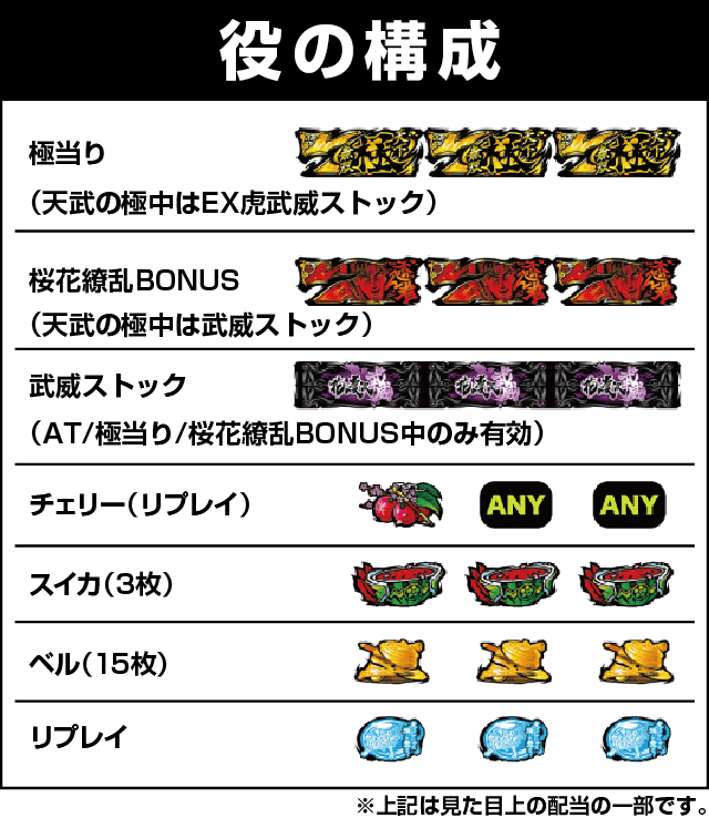 パチスロ花の慶次~武威の役構成