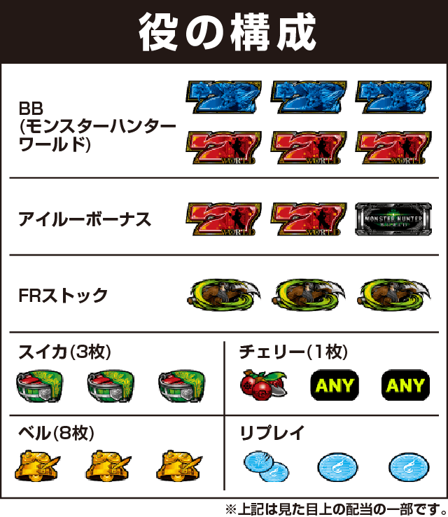 パチスロ モンスターハンター:ワールド™の役構成