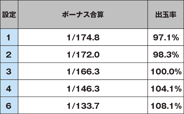 ニューパルサーSPⅢのスペック