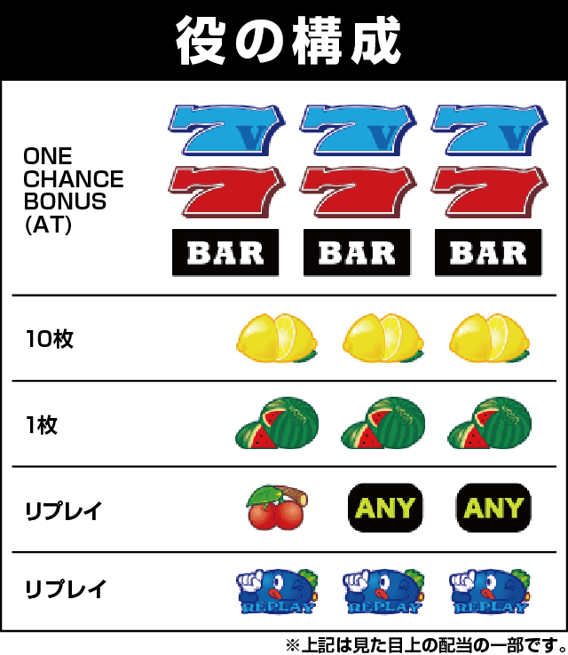 ワンチャンス 1000の役構成