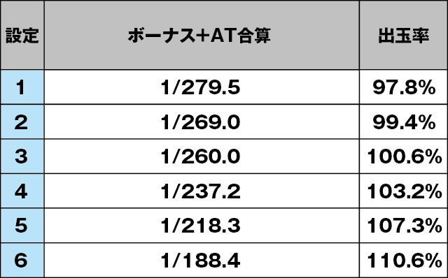 パチスロ七つの大罪のスペック