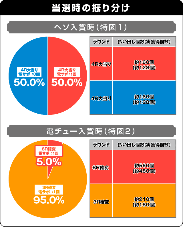 ぱちんこ AKB48 桜 LIGHT ver.の振り分け表