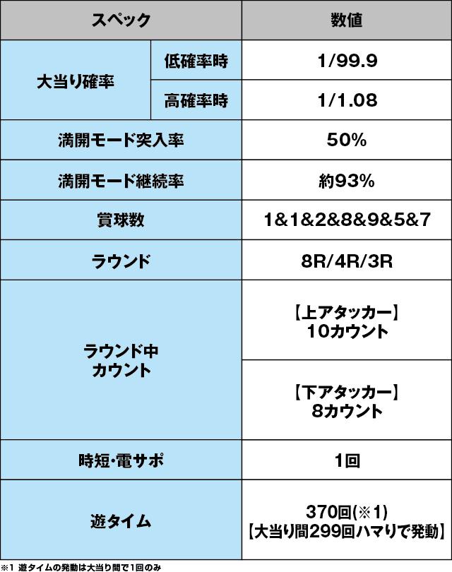 ぱちんこ AKB48 桜 LIGHT ver.のスペック表