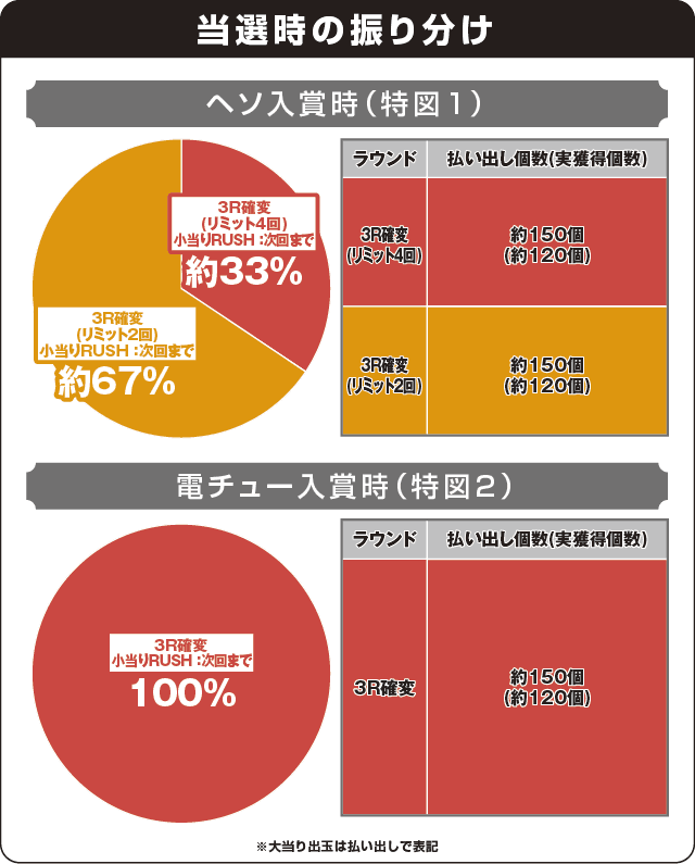 Pバーストエンジェル3 199Ver.の振り分け表