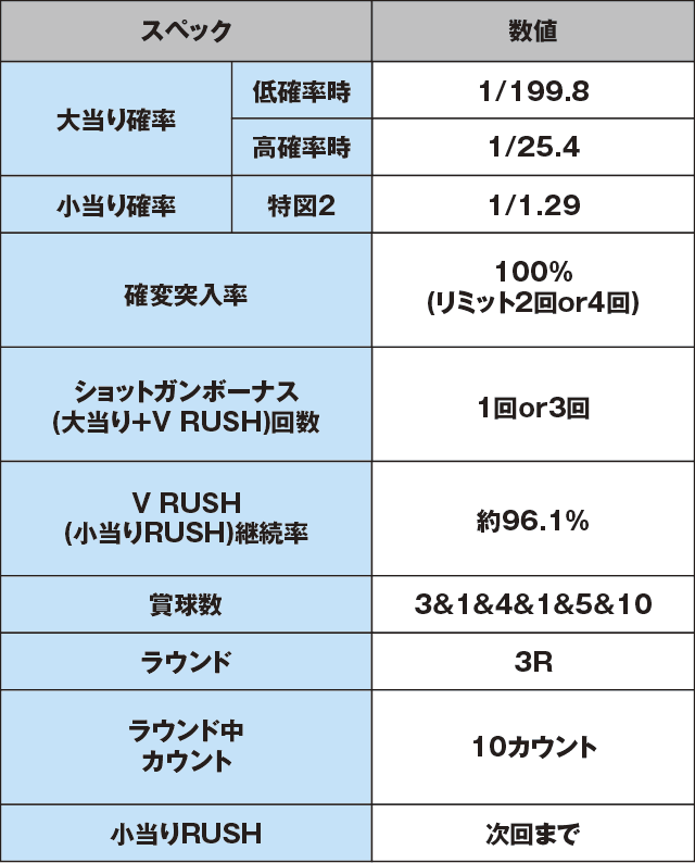 Pバーストエンジェル3 199Ver.のスペック表