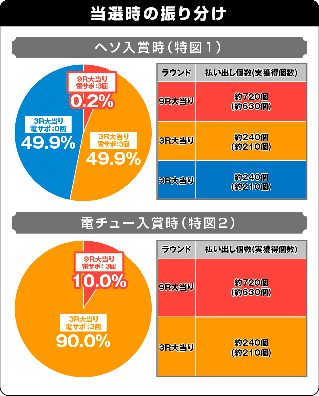 P大工の源さん 超韋駄天 LIGHTの振り分け表