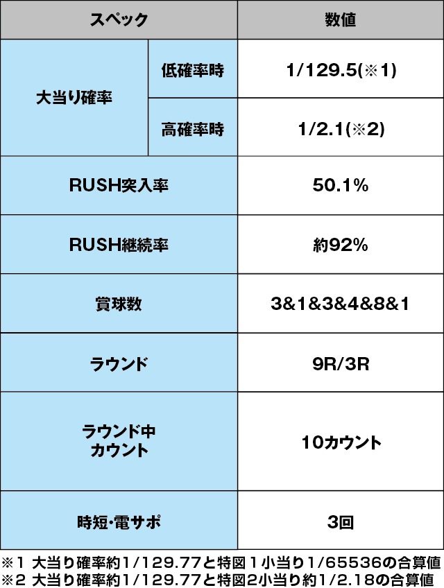 P大工の源さん 超韋駄天 LIGHTのスペック表