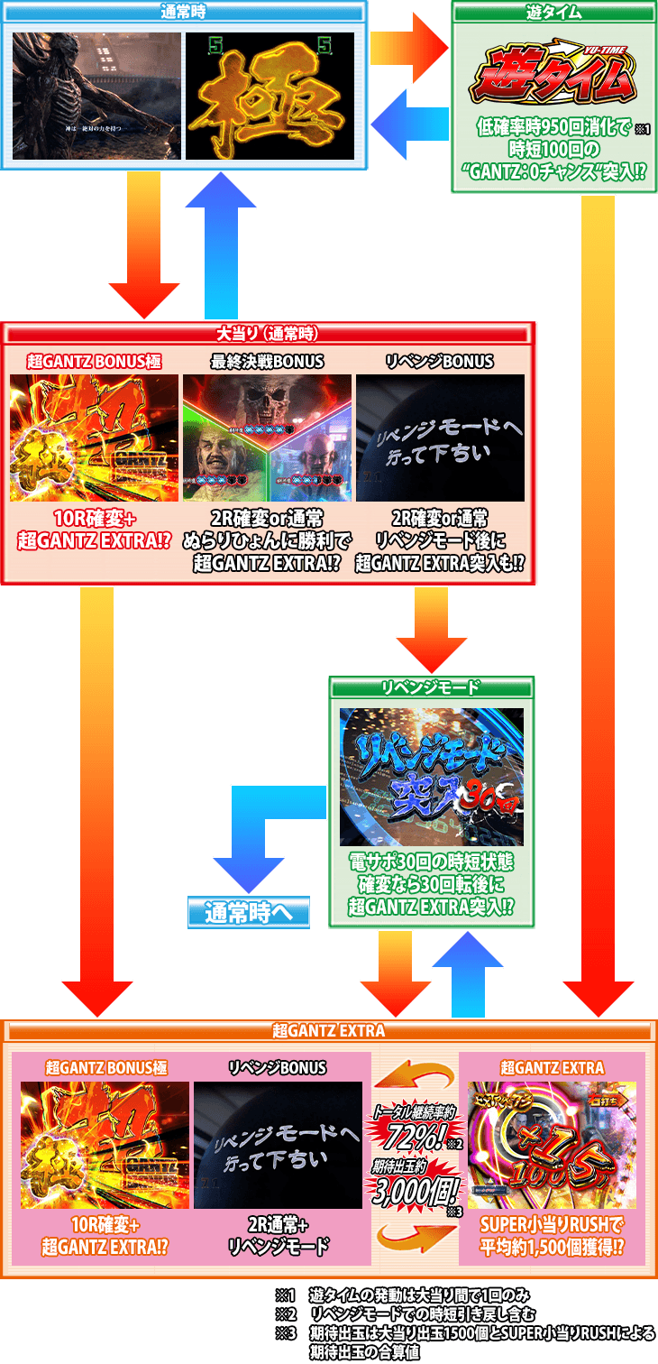 ぱちんこ GANTZ極のゲームフロー