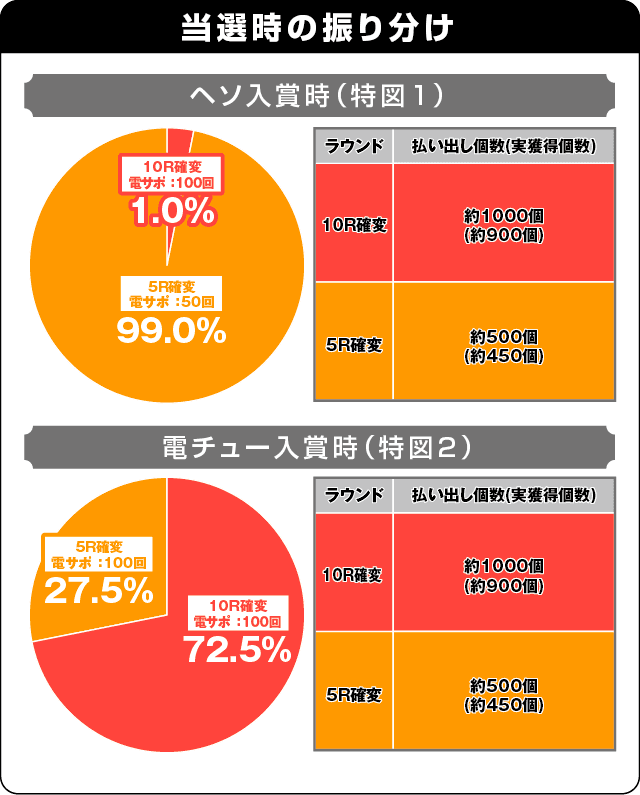 P銀河鉄道999GOLDEN(甘デジ)の振り分け表