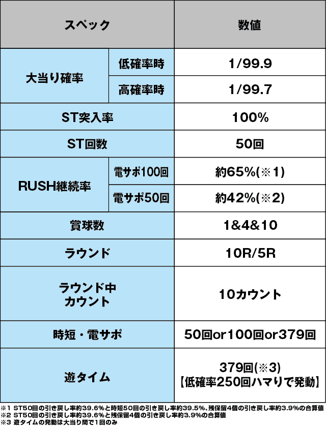 P銀河鉄道999GOLDEN(甘デジ)のスペック表
