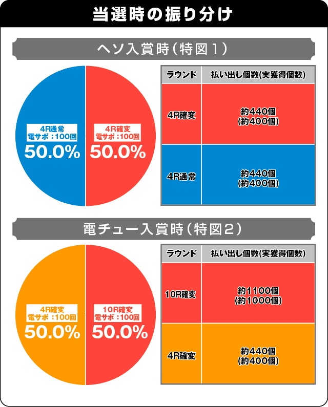 Pガールフレンド（仮）の振り分け表