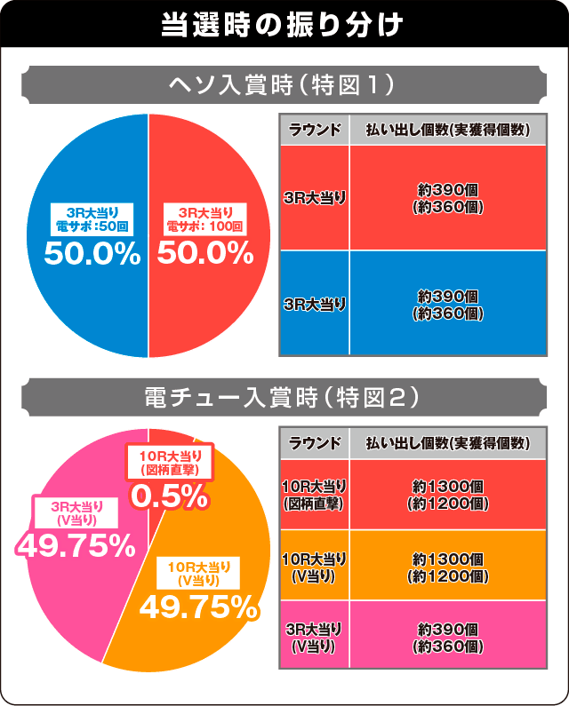 P緋弾のアリア~緋弾覚醒編~の振り分け表