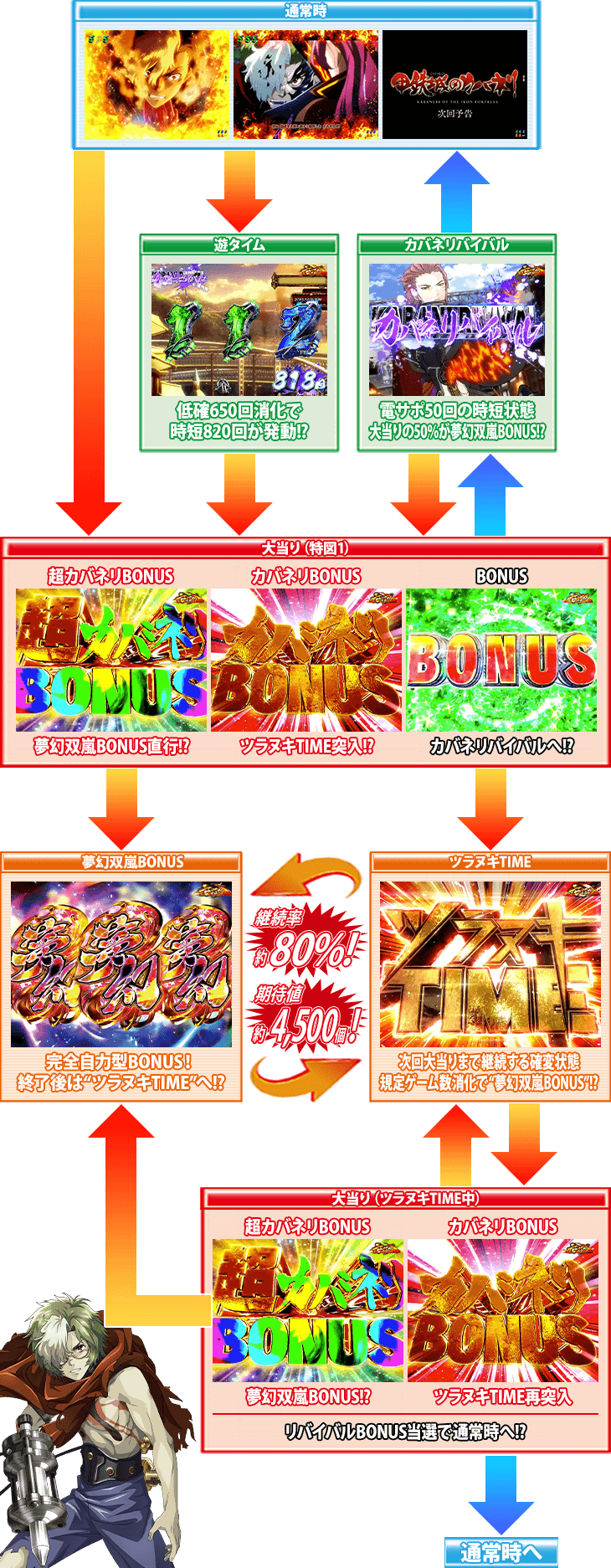 P甲鉄城のカバネリ 219Ver.のゲームフロー