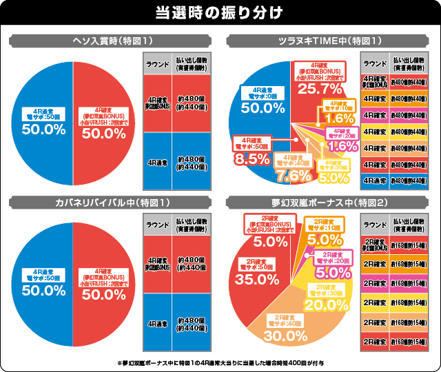 P甲鉄城のカバネリ 319 覚醒Ver.の振り分け表
