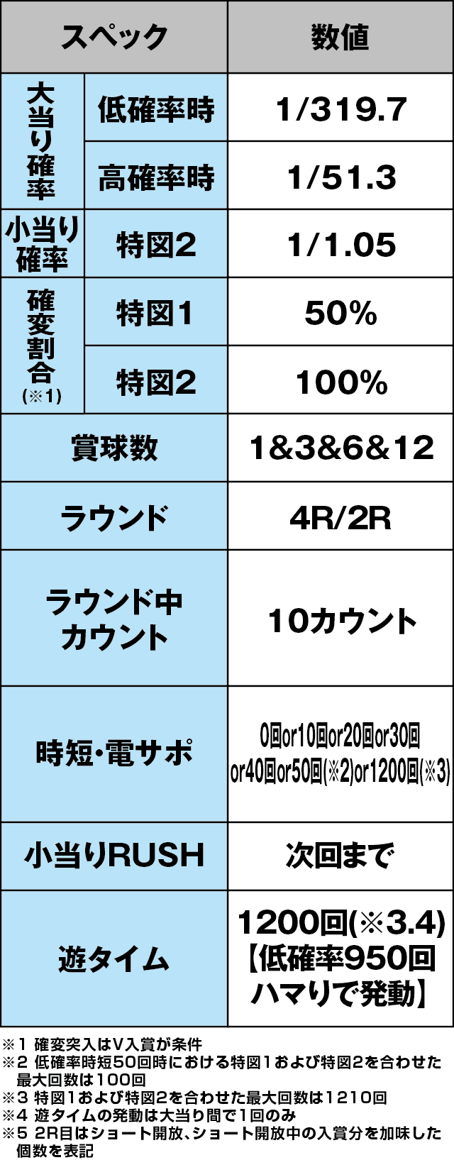 P甲鉄城のカバネリ 319 覚醒Ver.のスペック表