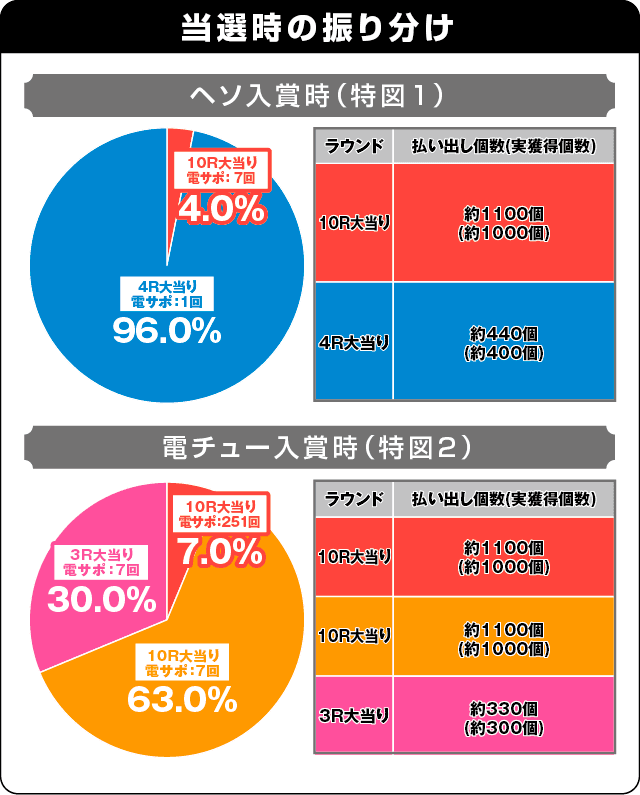 PモンキーターンVの振り分け表
