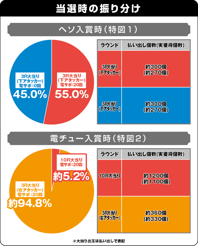 PパトラッシュV(GREEN)の振り分け表
