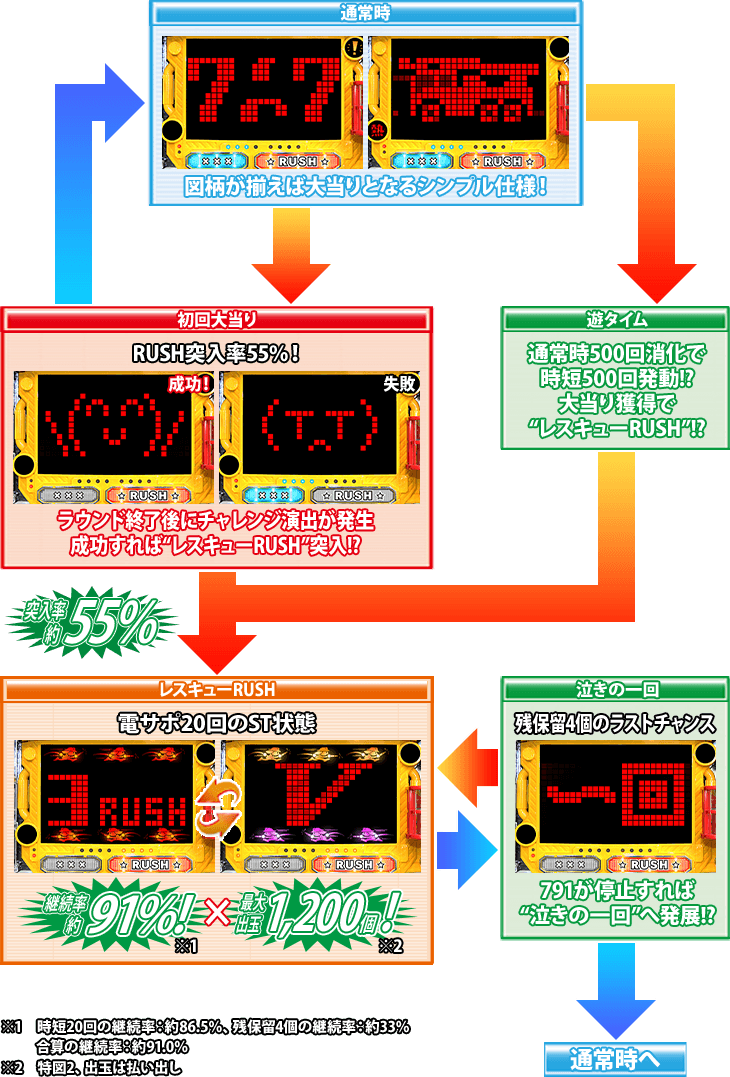 PパトラッシュV(GREEN)のゲームフロー