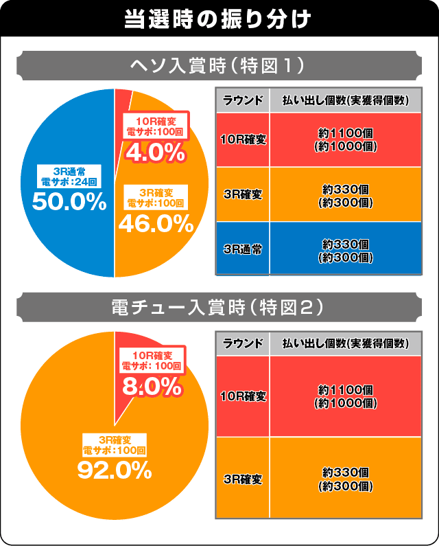 P貞子3D2 Light ～呪われた12時間～の振り分け表