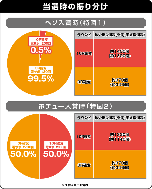 ぱちんこ戦国コレクションの振り分け表