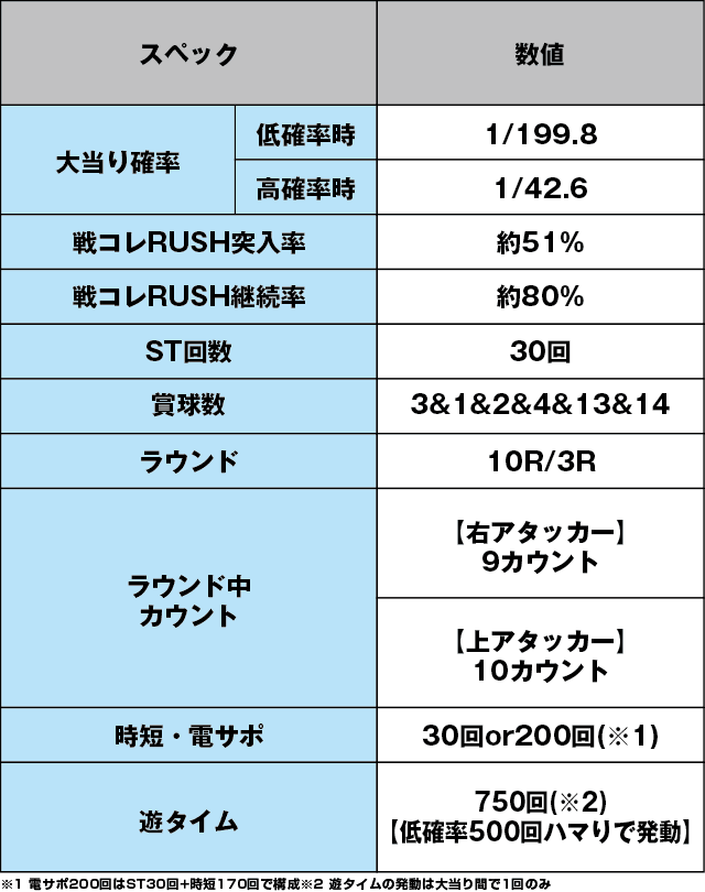 ぱちんこ戦国コレクションのスペック表
