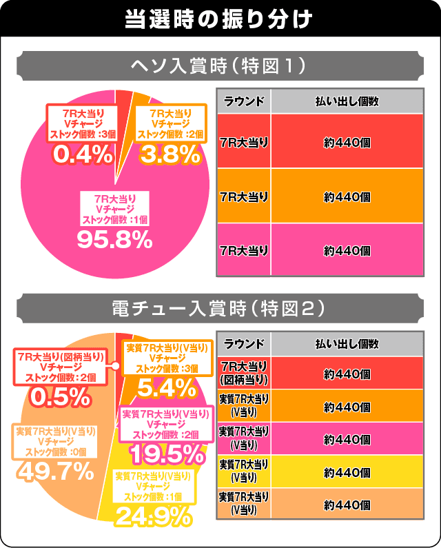 P戦国†恋姫 Vチャージverの振り分け表