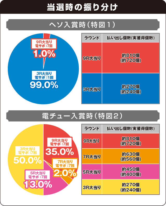 Pフィーバー戦姫絶唱シンフォギア(甘デジ)の振り分け表