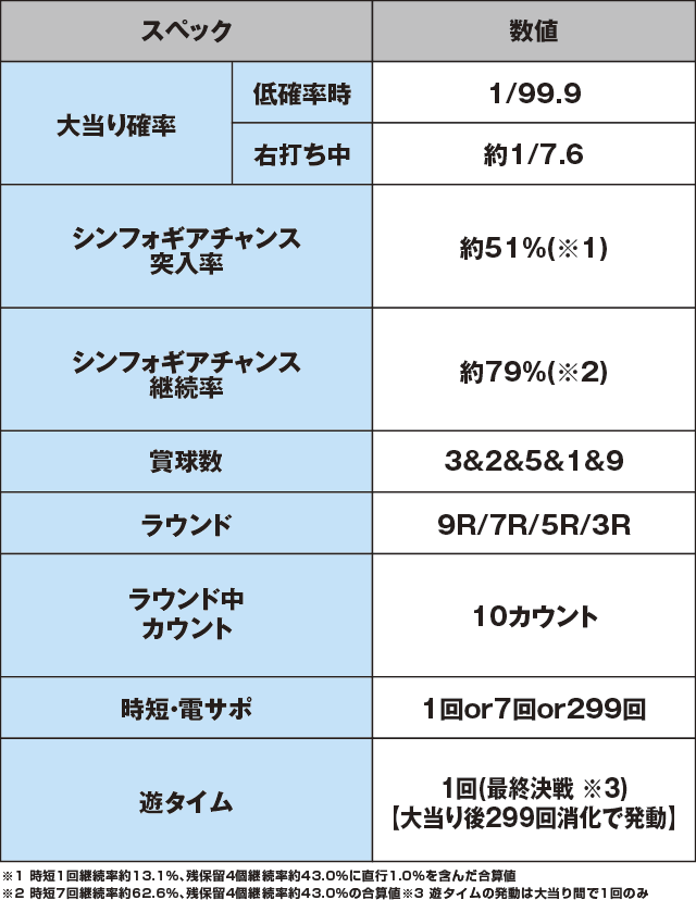 Pフィーバー戦姫絶唱シンフォギア(甘デジ)のスペック表