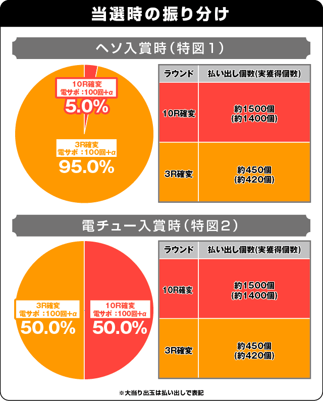 P笑ゥせぇるすまん最後の忠告の振り分け表