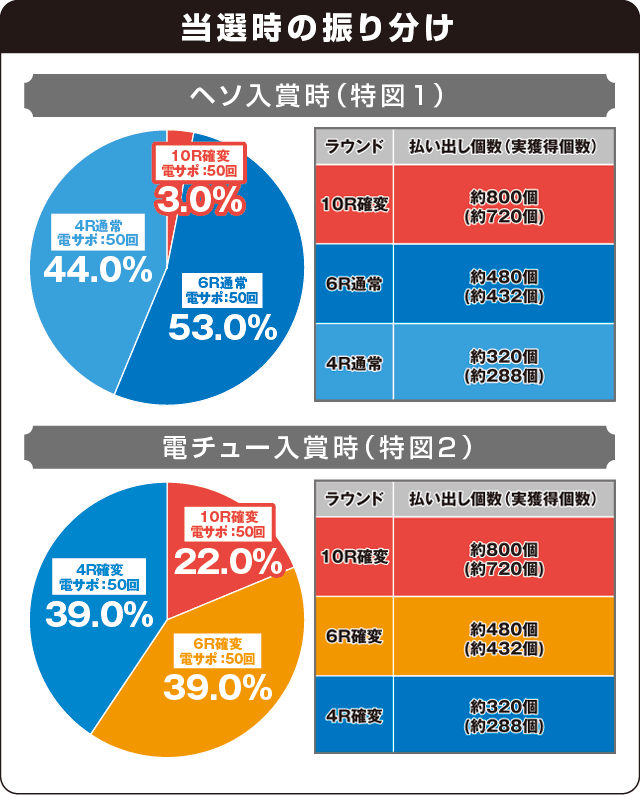 PAわんわんパラダイスVの振り分け表