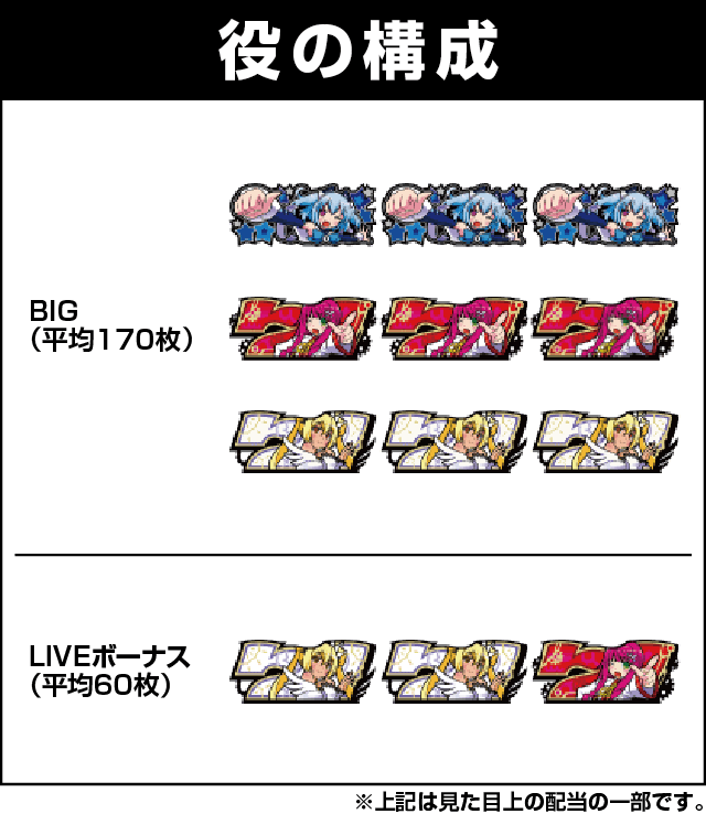 Sパチスロ1000ちゃんごらくver.の役構成