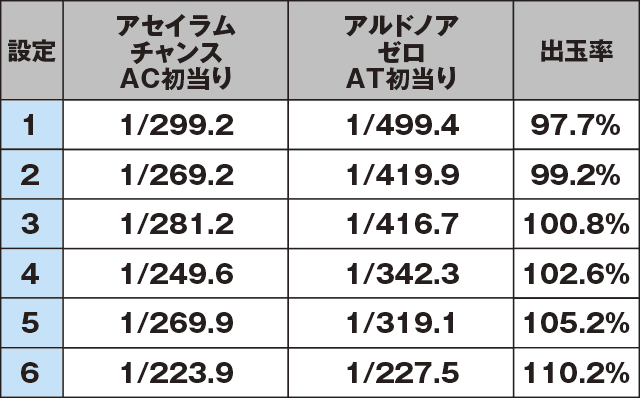 SLOTアルドノア・ゼロのスペック