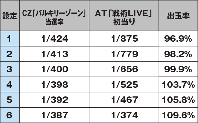 パチスロ マクロスデルタのスペック