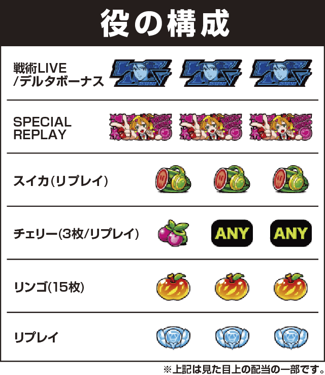 パチスロ マクロスデルタの役構成