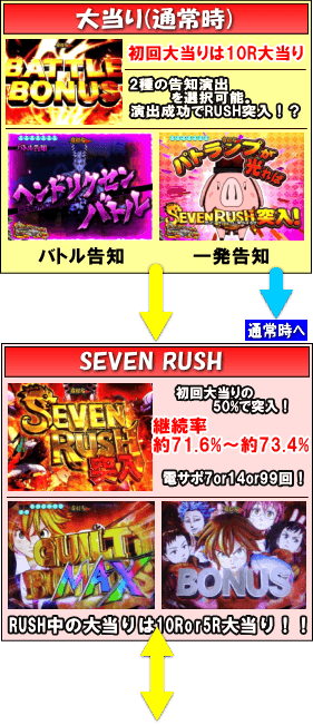 デジハネP七つの大罪 エリザベスVer.のゲームフロー