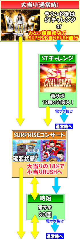 ぱちんこ AKB48-3 誇りの丘 Light Versionのゲームフロー