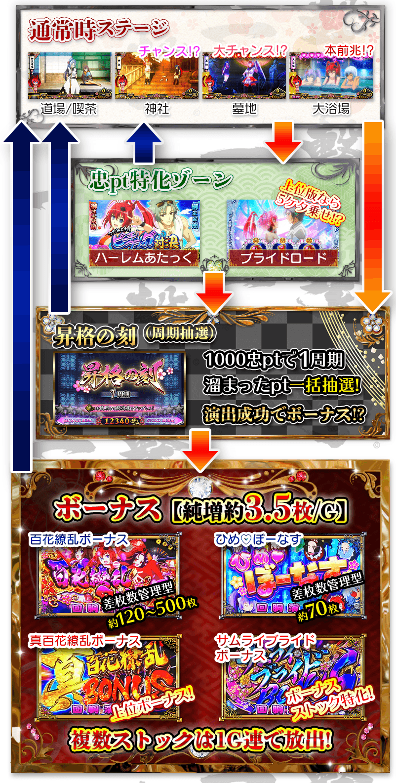 パチスロ 百花繚乱 サムライガールズのゲームフロー