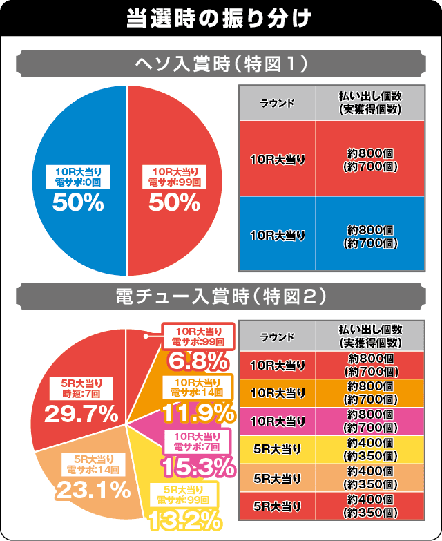 デジハネP七つの大罪 エリザベスVer.の振り分け表