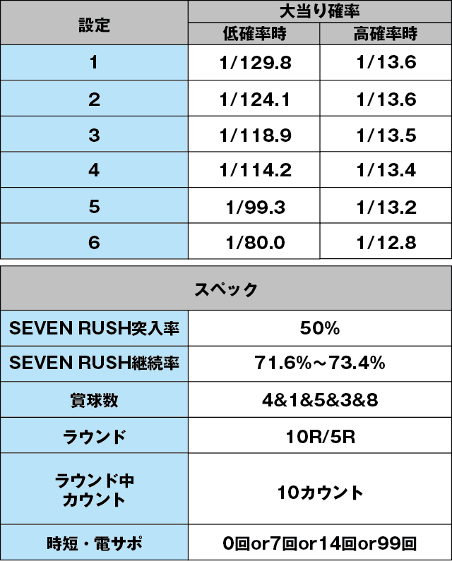 デジハネP七つの大罪 エリザベスVer.のスペック表