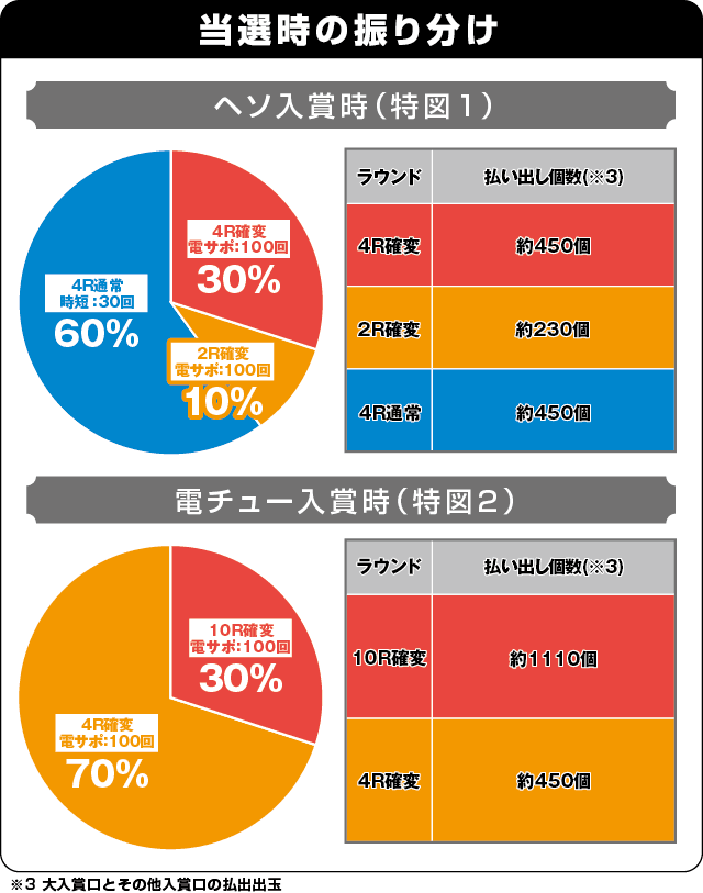 P暴れん坊将軍 炎獄鬼神の怪FW設定付の振り分け表