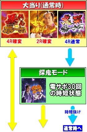 P暴れん坊将軍 炎獄鬼神の怪FW設定付のゲームフロー