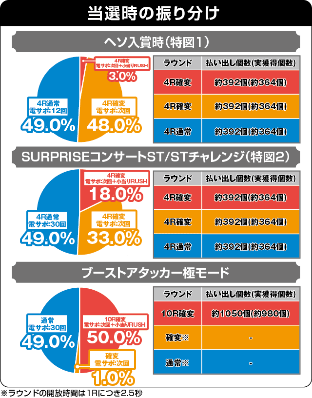 ぱちんこ AKB48-3 誇りの丘 Light Versionの振り分け表