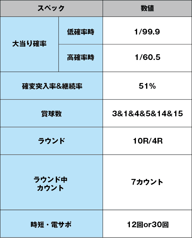 ぱちんこ AKB48-3 誇りの丘 Light Versionのスペック表