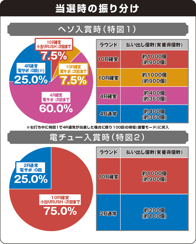 Pベルセルク無双の振り分け表