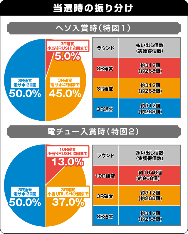 Pベルサイユのばら 革命への序曲GLBの振り分け表