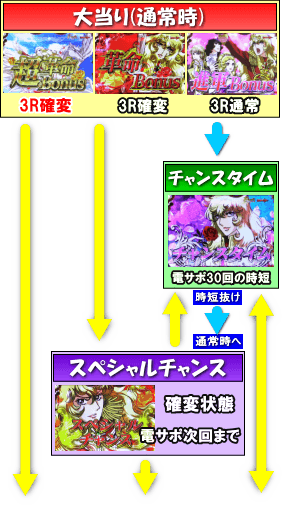 Pベルサイユのばら 革命への序曲GLBのゲームフロー