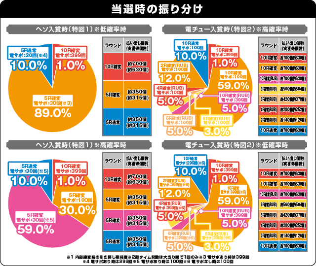 Pバジリスク～甲賀忍法帖～2 朧の章の振り分け表