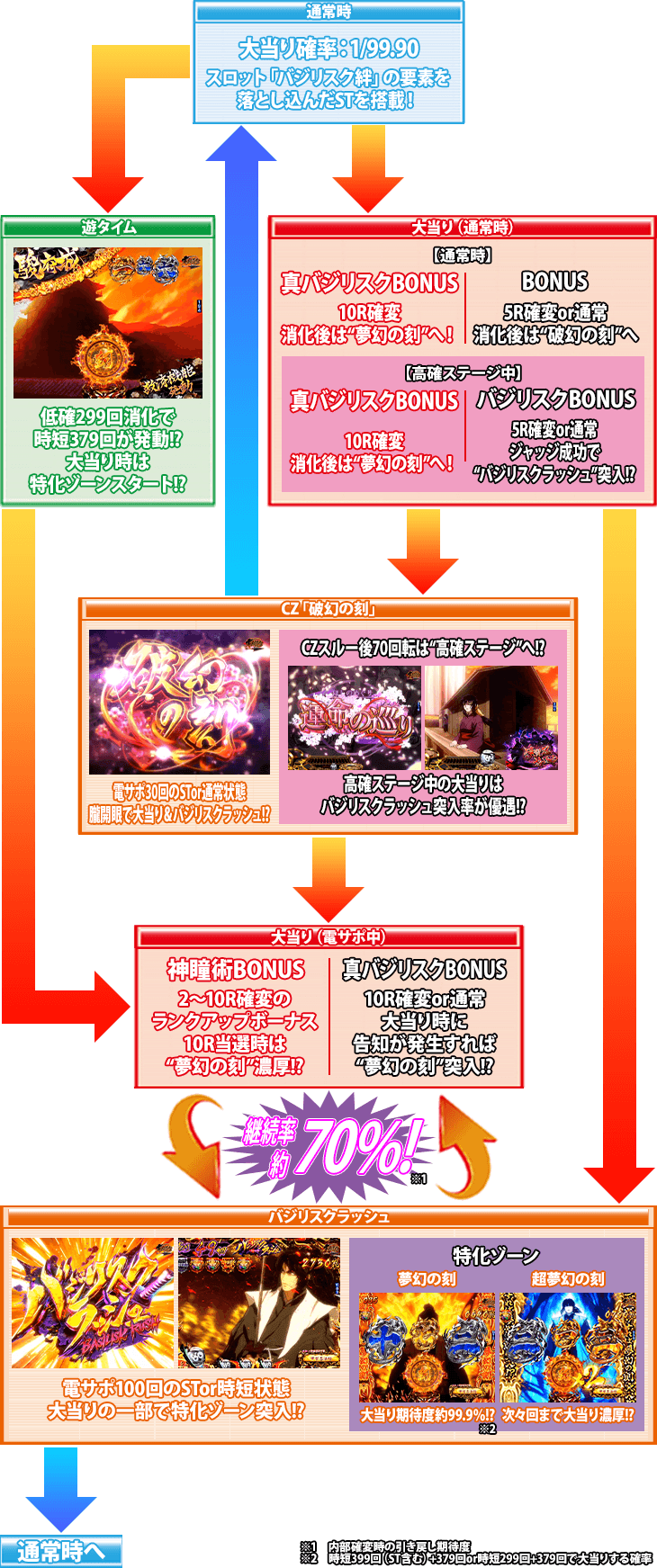 Pバジリスク～甲賀忍法帖～2 朧の章のゲームフロー