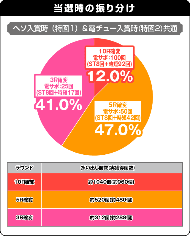 Pフィーバーパワフルの振り分け表